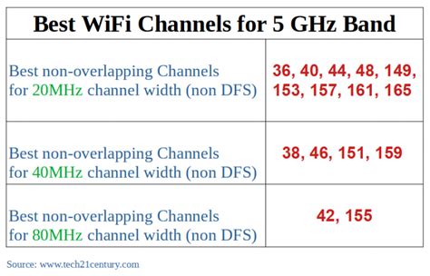 best 5ghz wifi channel